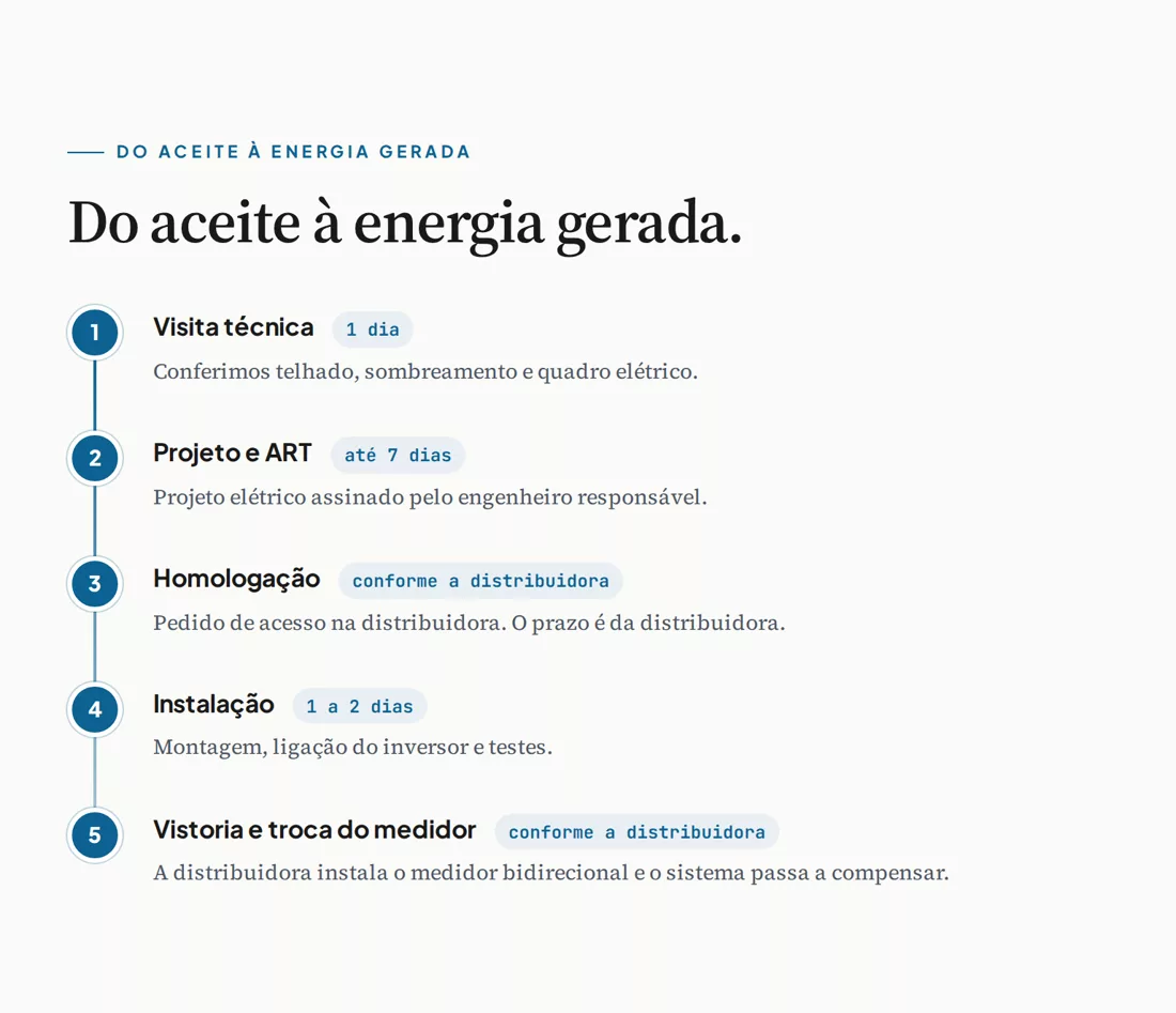 Etapas na proposta: visita técnica, projeto e ART, homologação, instalação, vistoria e troca do medidor.